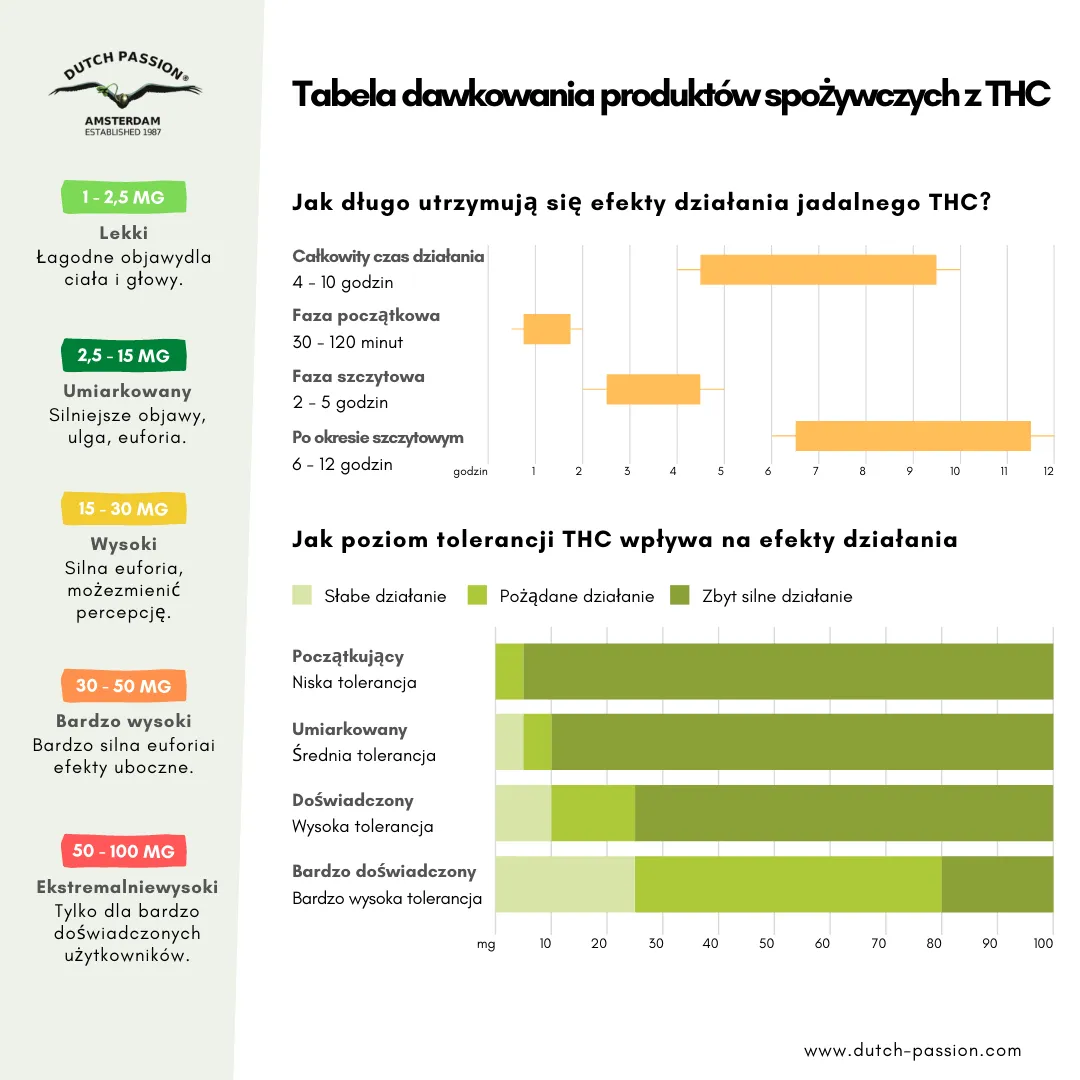 Tabela dawkowania produktow spozywczych z THC
